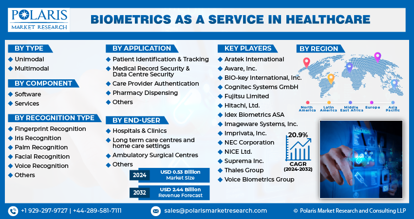 Biometrics As a Service in Healthcare